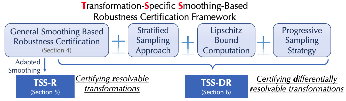 transformation_certifcation_methods